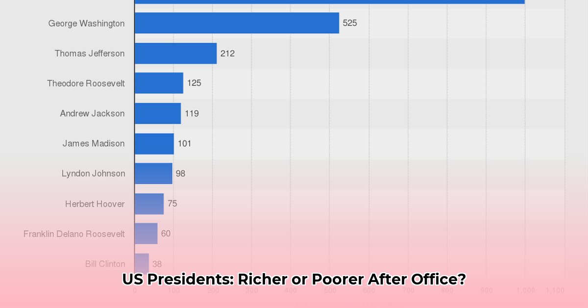 presidents-by-net-worth